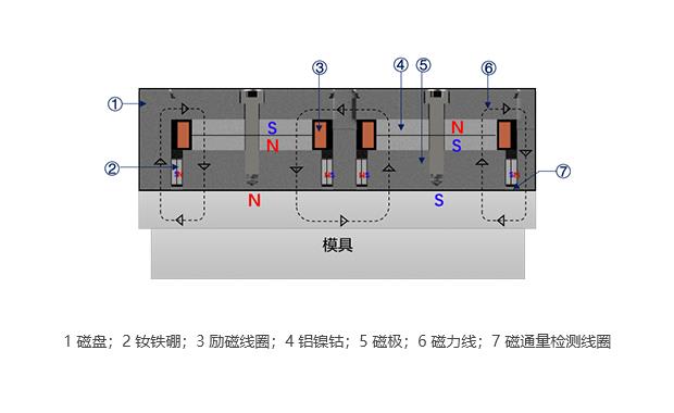 充磁狀態(tài)